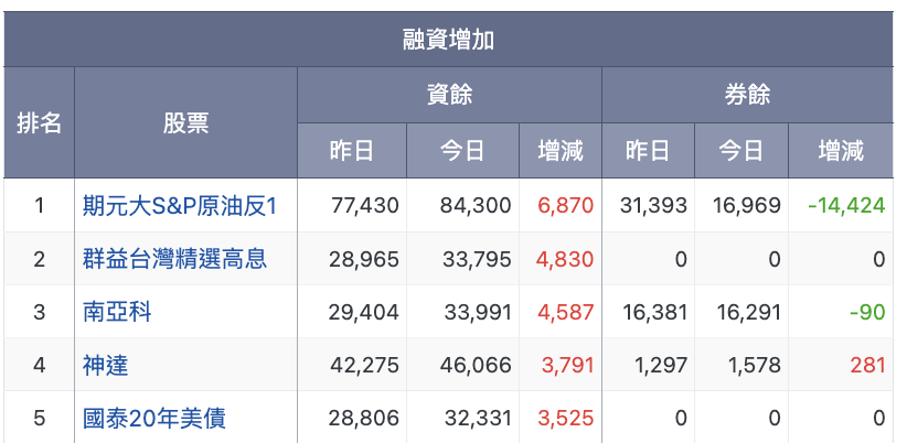融資增加清單