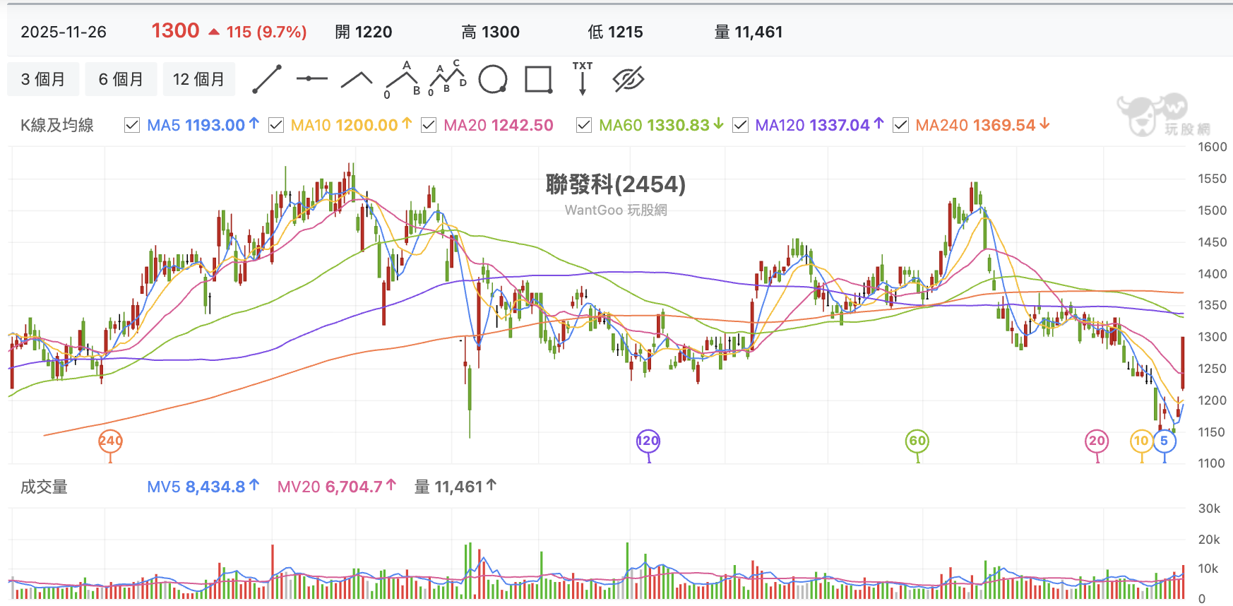 台股盤中聯發科