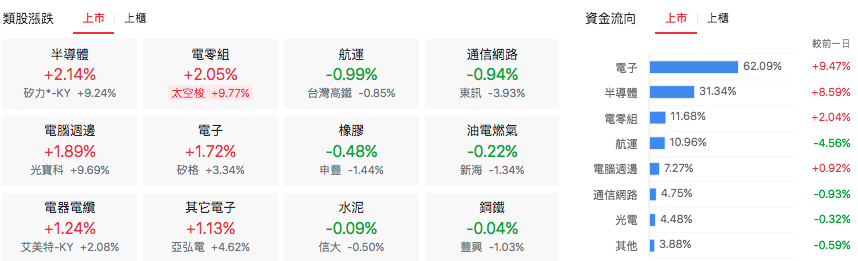 台股盤中上市類股漲跌