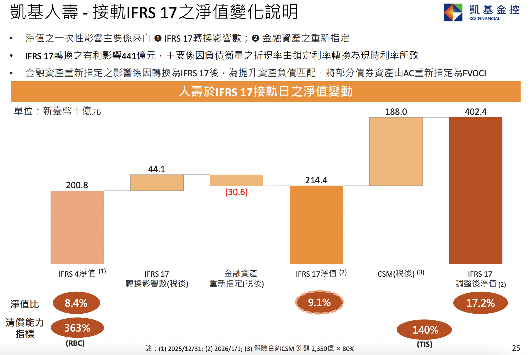 凱基金IFRS