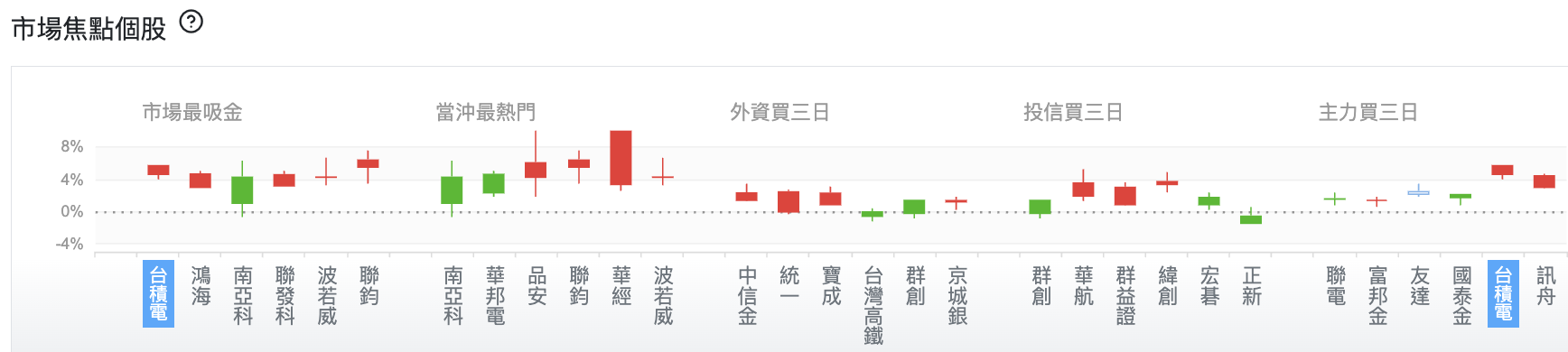 台股盤中市場焦點個股