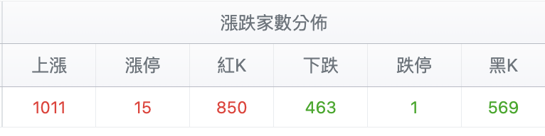 台股盤中漲跌家數比較