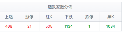 台股盤中漲跌家數分佈