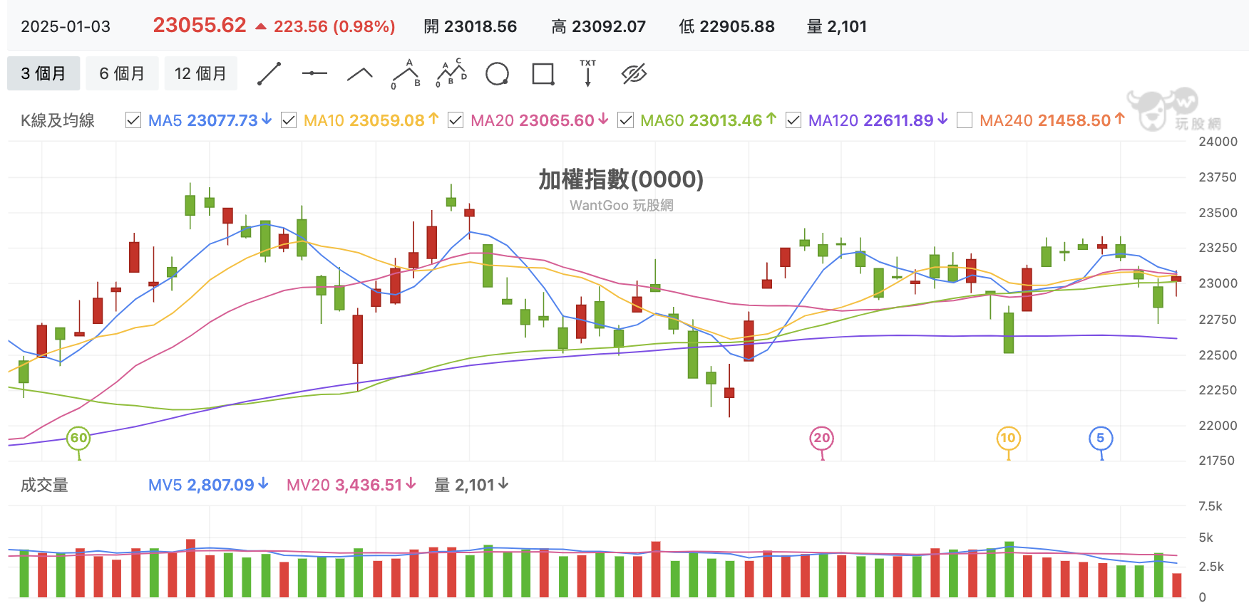 台股盤中加權指數