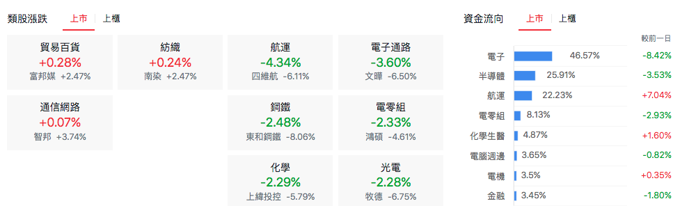 台股盤中上市類股表現