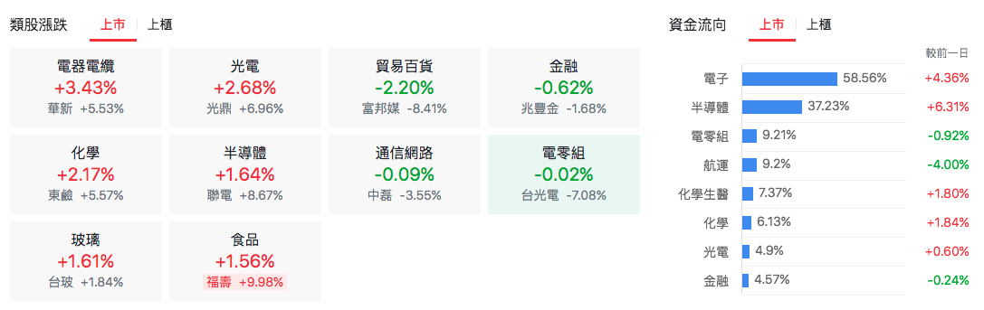 台股盤中類股表現