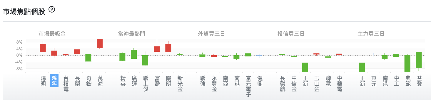 台股盤中市場焦點個股