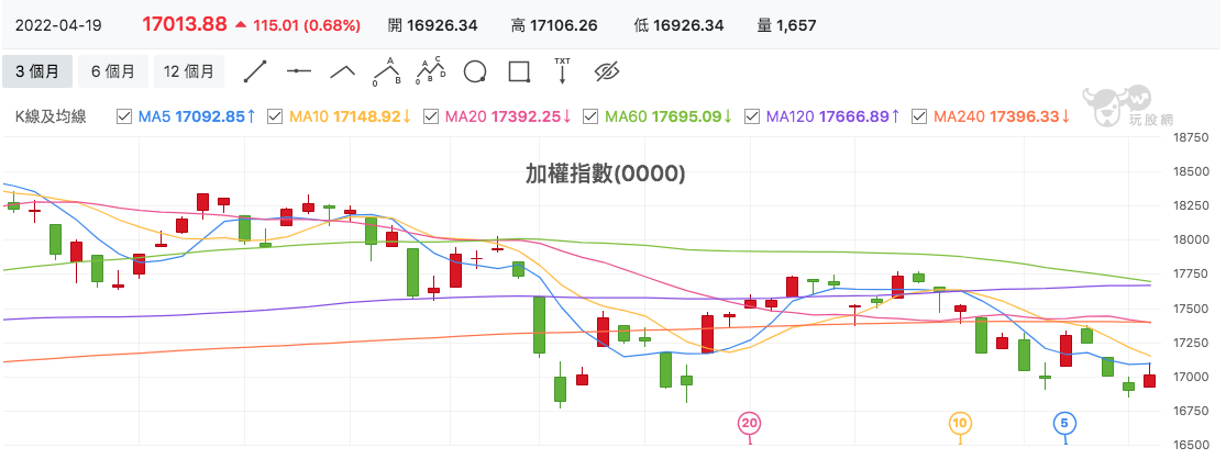 台股盤中加權指數