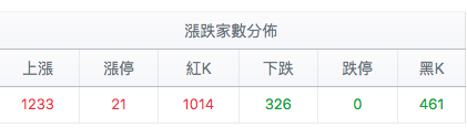 漲跌家數分佈