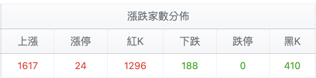 台股盤中漲跌家數變化