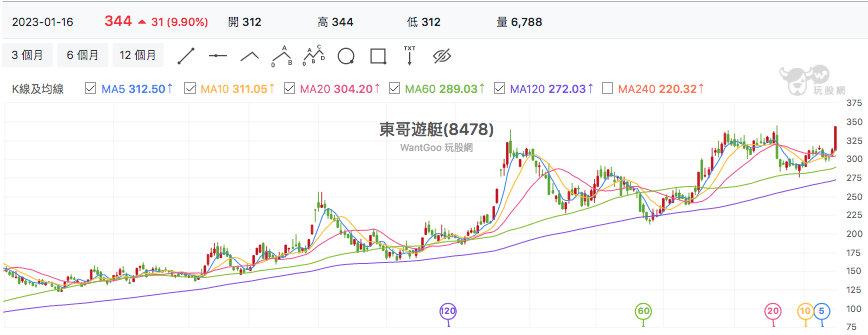 台股盤中東哥遊艇