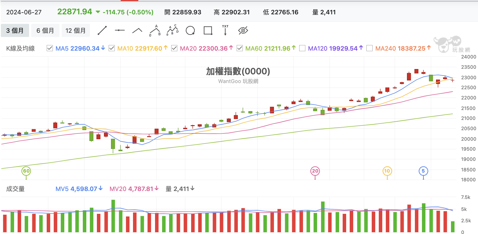 台股盤中加權指數