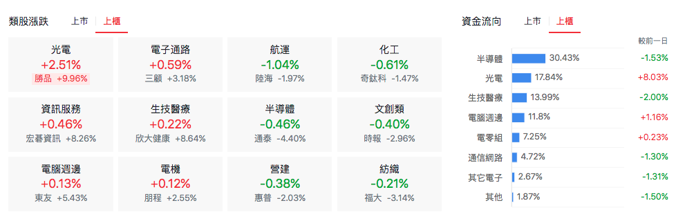 台股盤中上櫃類股比較
