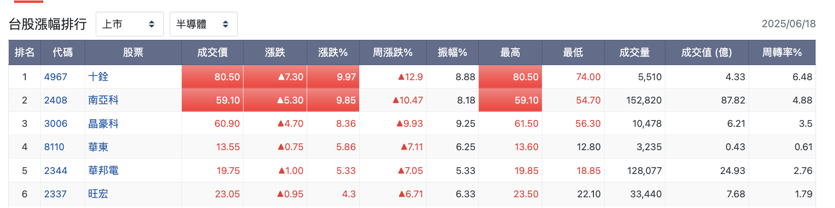 半導體股漲幅排行