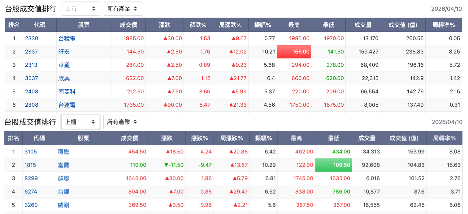 台股盤中高成交值個股