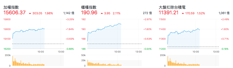 台股盤中指數比較