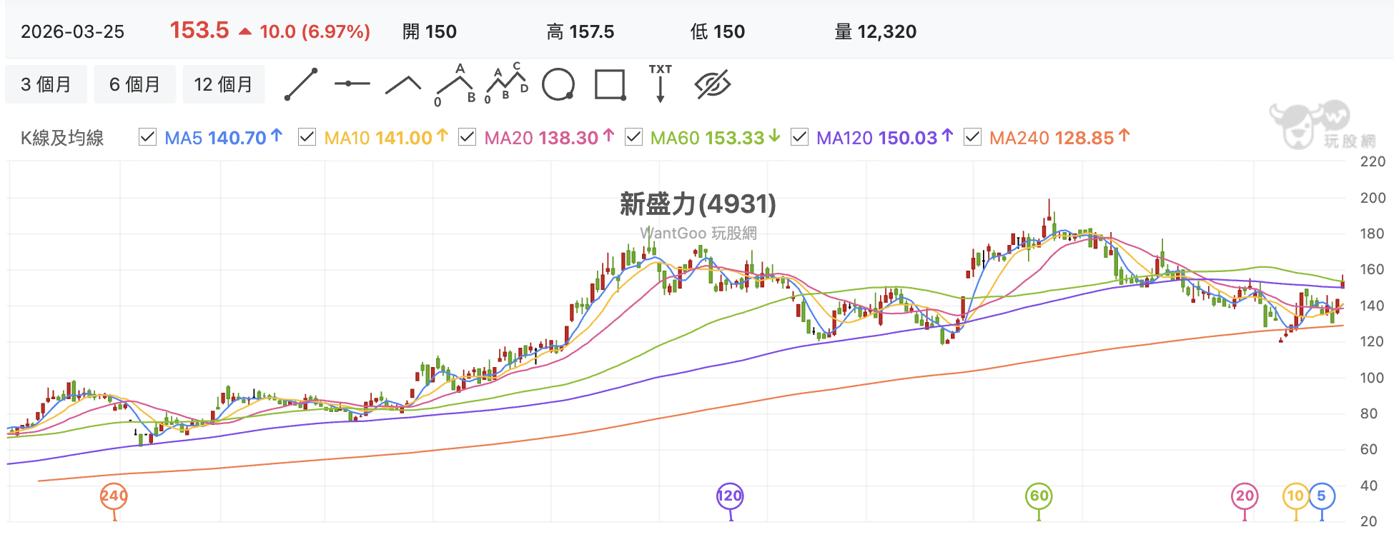 台股盤中新盛力