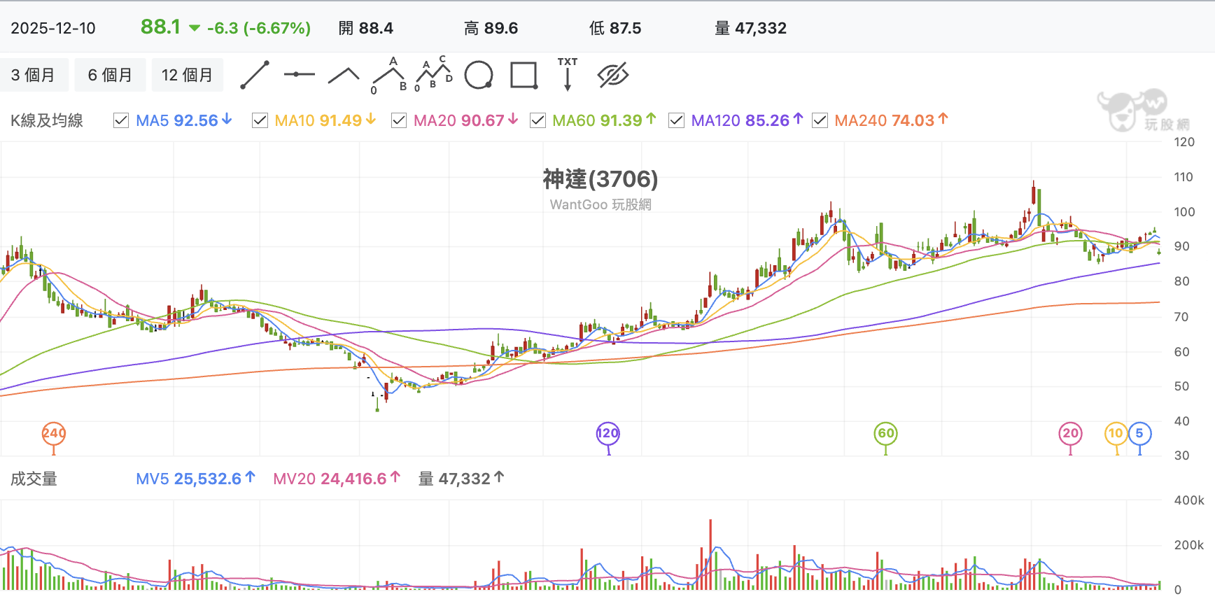 台股盤中神達