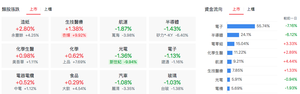 台股盤中上市類股表現
