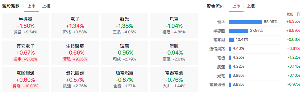 台股盤中上市類股表現
