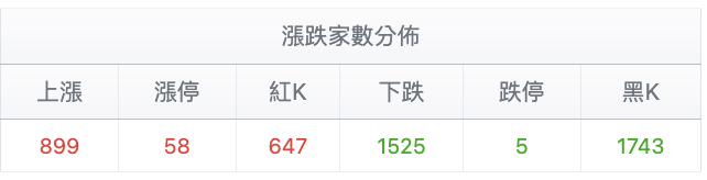 台股盤中漲跌家數