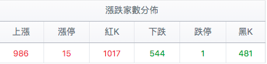 漲跌家數分佈