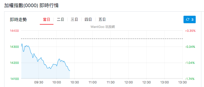台股盤中加權指數即時行情
