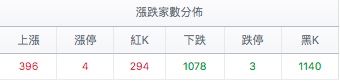 台股盤中漲跌家數分佈