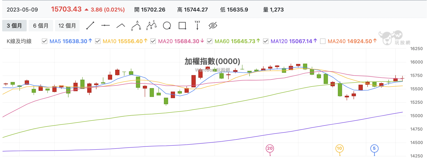 台股盤中加權指數