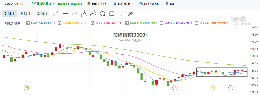 台股盤中加權指數