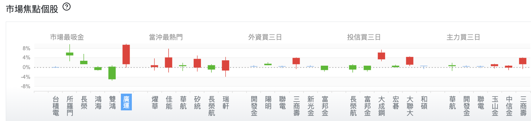 台股盤中市場焦點個股