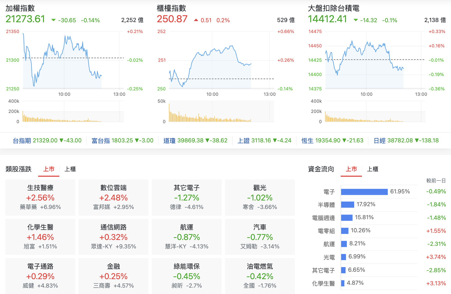 台股盤中指數比較與類股表現