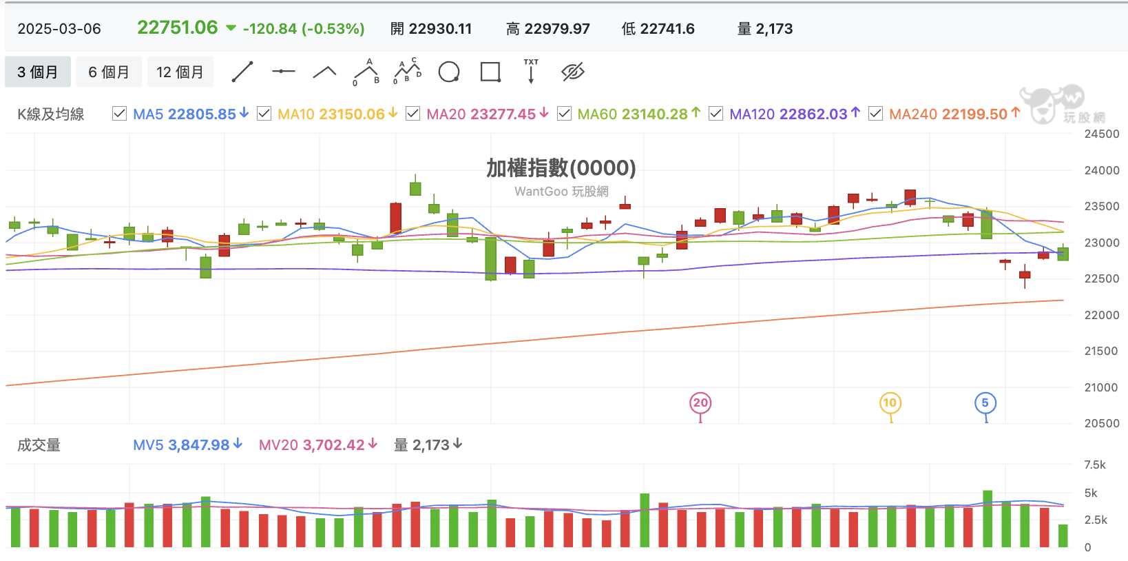 台股盤中加權指數
