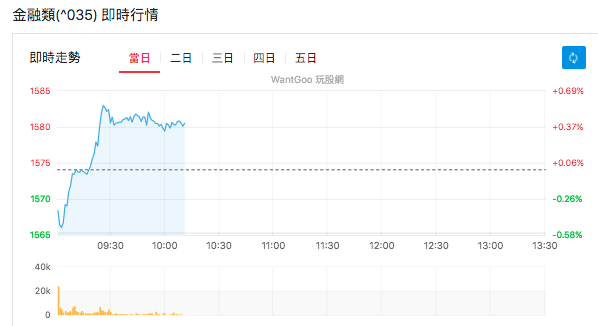 台股盤中金融類股即時行情