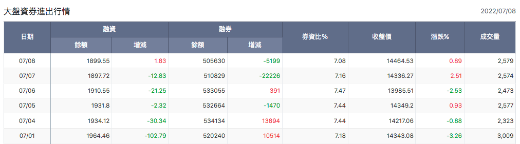 大盤資券進出行情