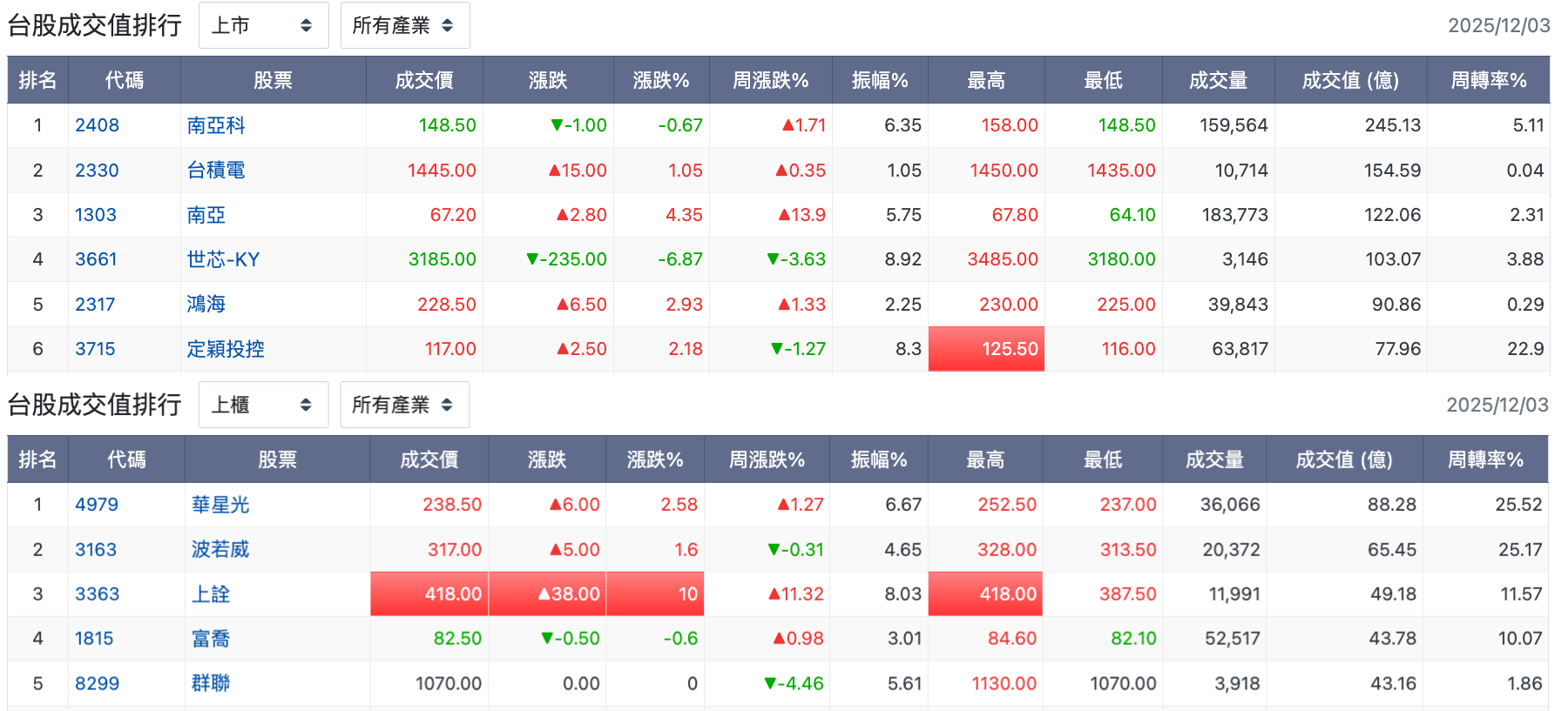 台股盤中成交值排行