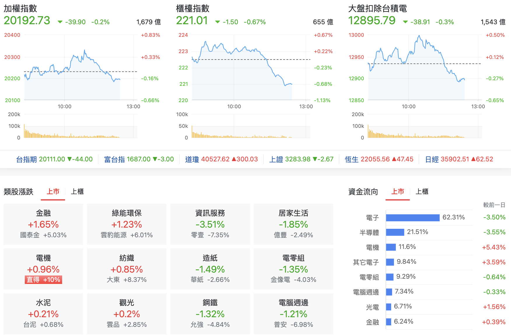 4/30 台股盤中：散戶謎操作融資買反一、微台轉空？國泰金配3.5真大樹也開花- 玩股特派員| 投資網誌| 玩股網