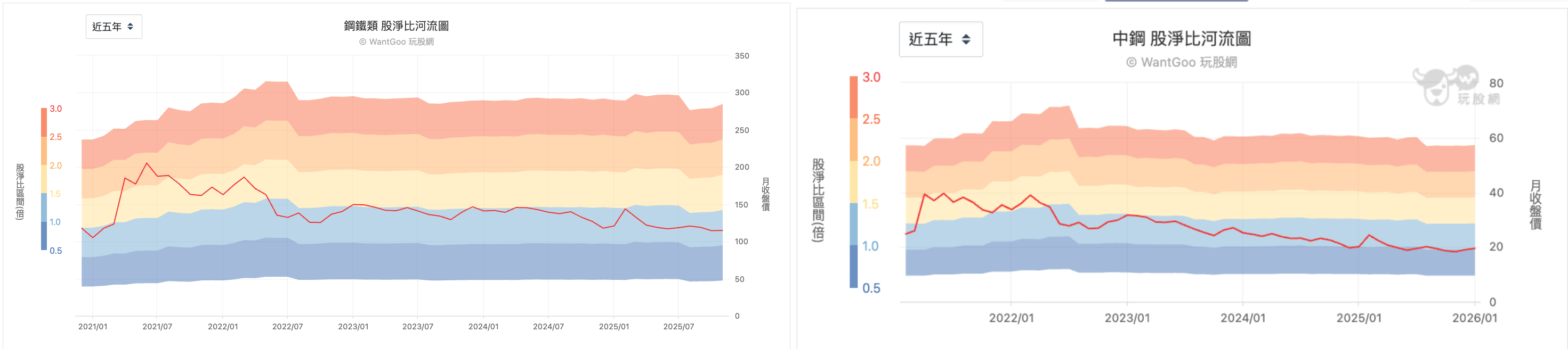 鋼鐵業與中鋼股淨比河流