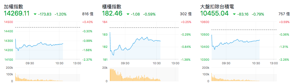 台股盤中指數比較