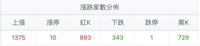 台股盤中漲跌家數比較