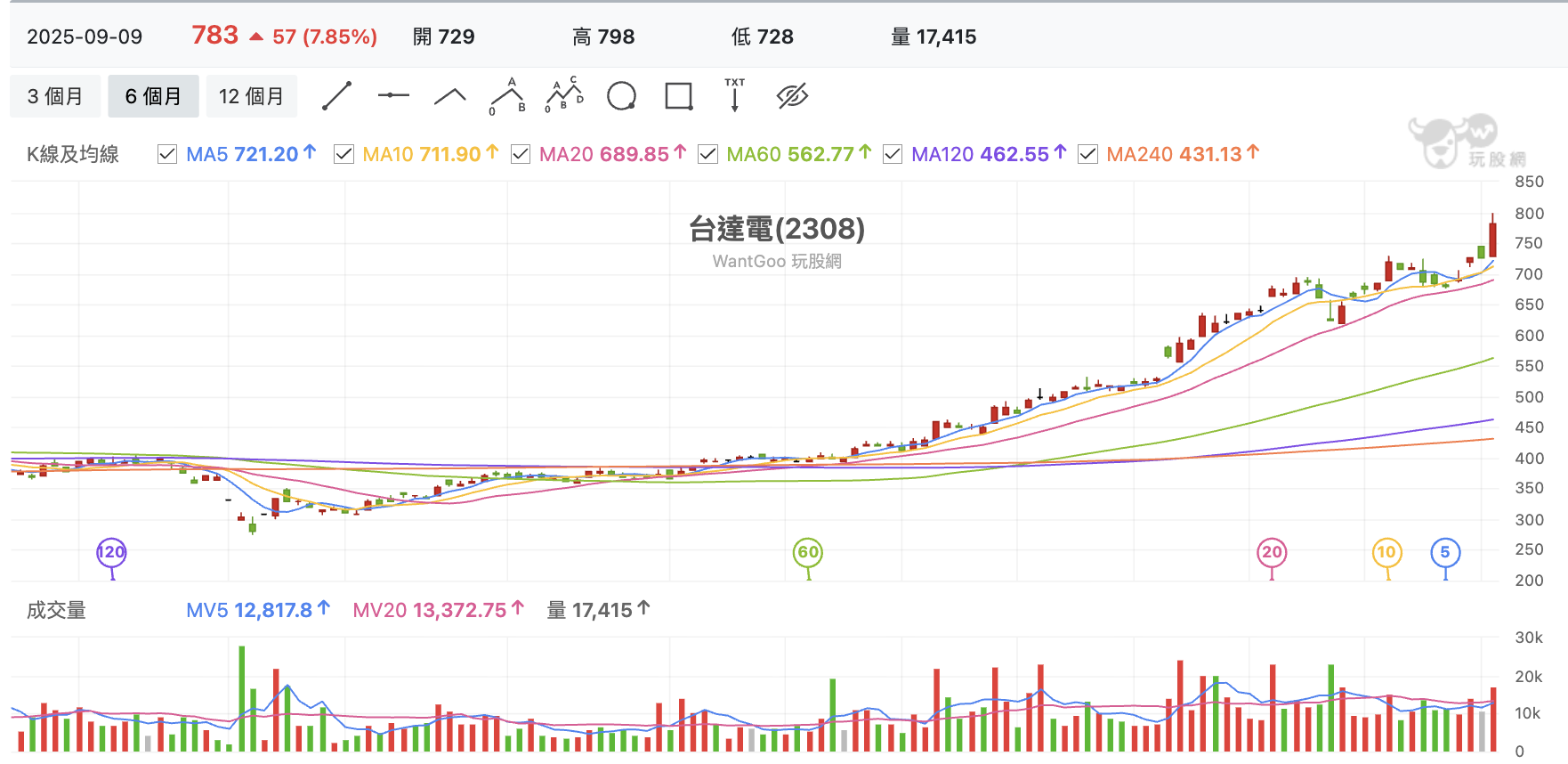 台股盤中台達電