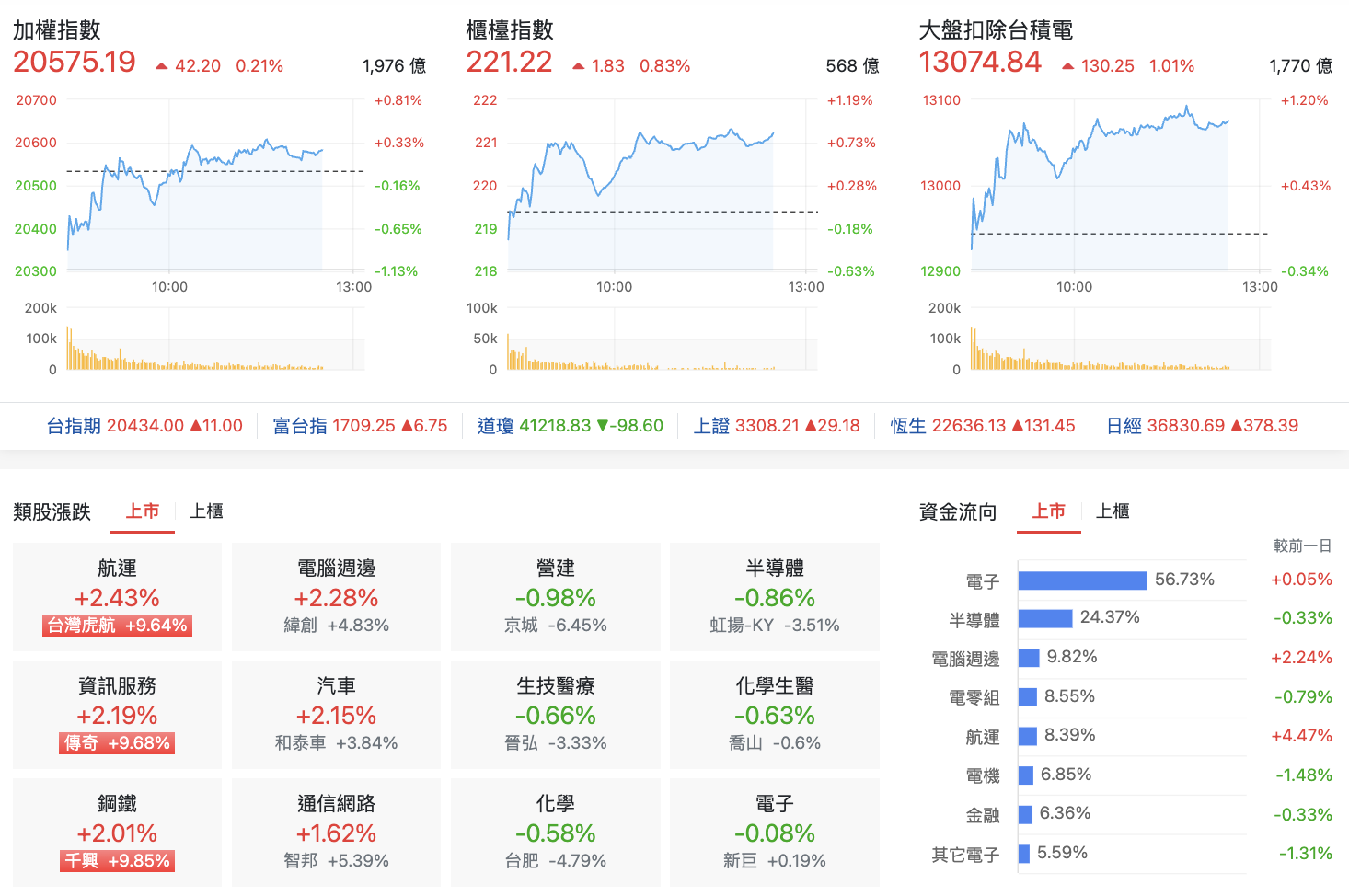 台股盤中指數比較與類股表現