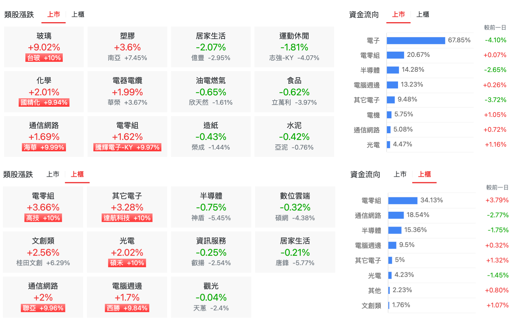 台股盤中上市櫃類股漲跌