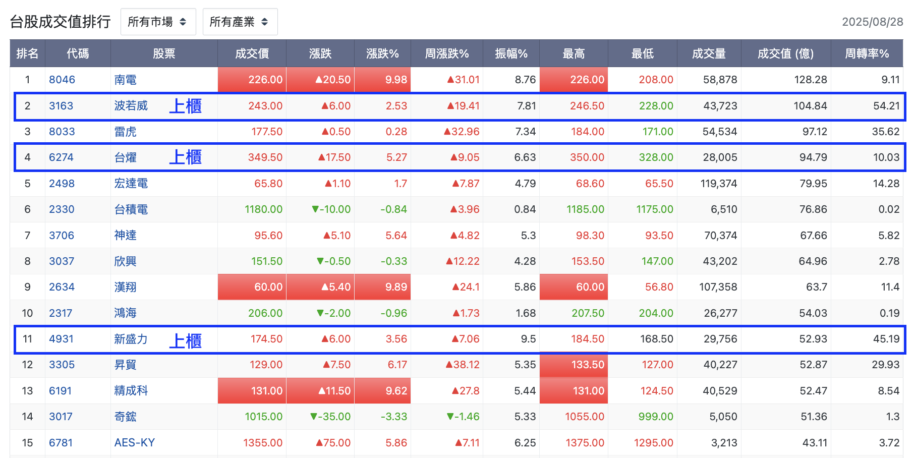 台股盤中成交值排行
