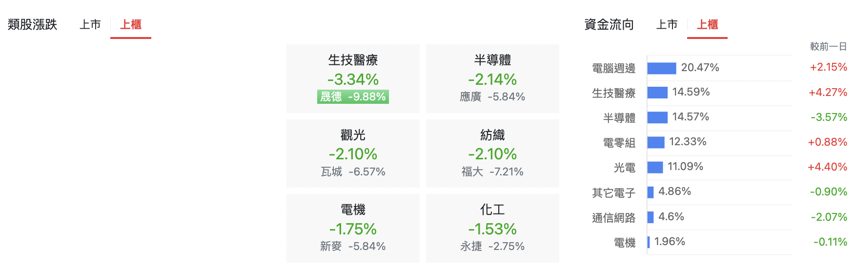 台股盤中櫃買類股表現