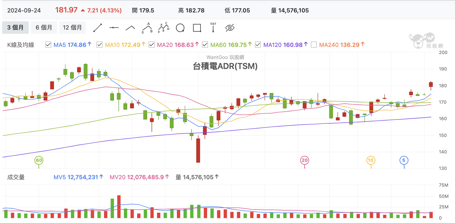 台積電ADR