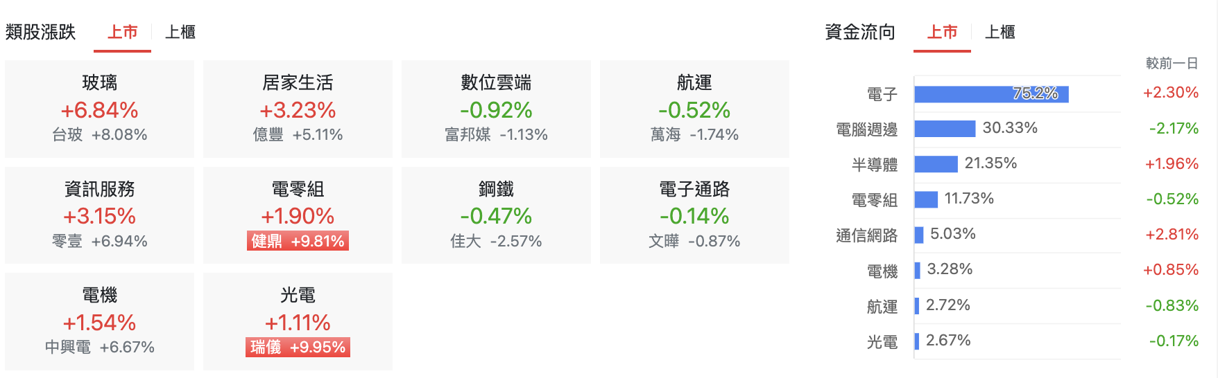 台股盤中上市類股表現