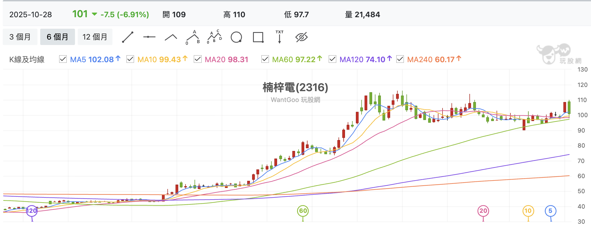 台股盤中楠梓電