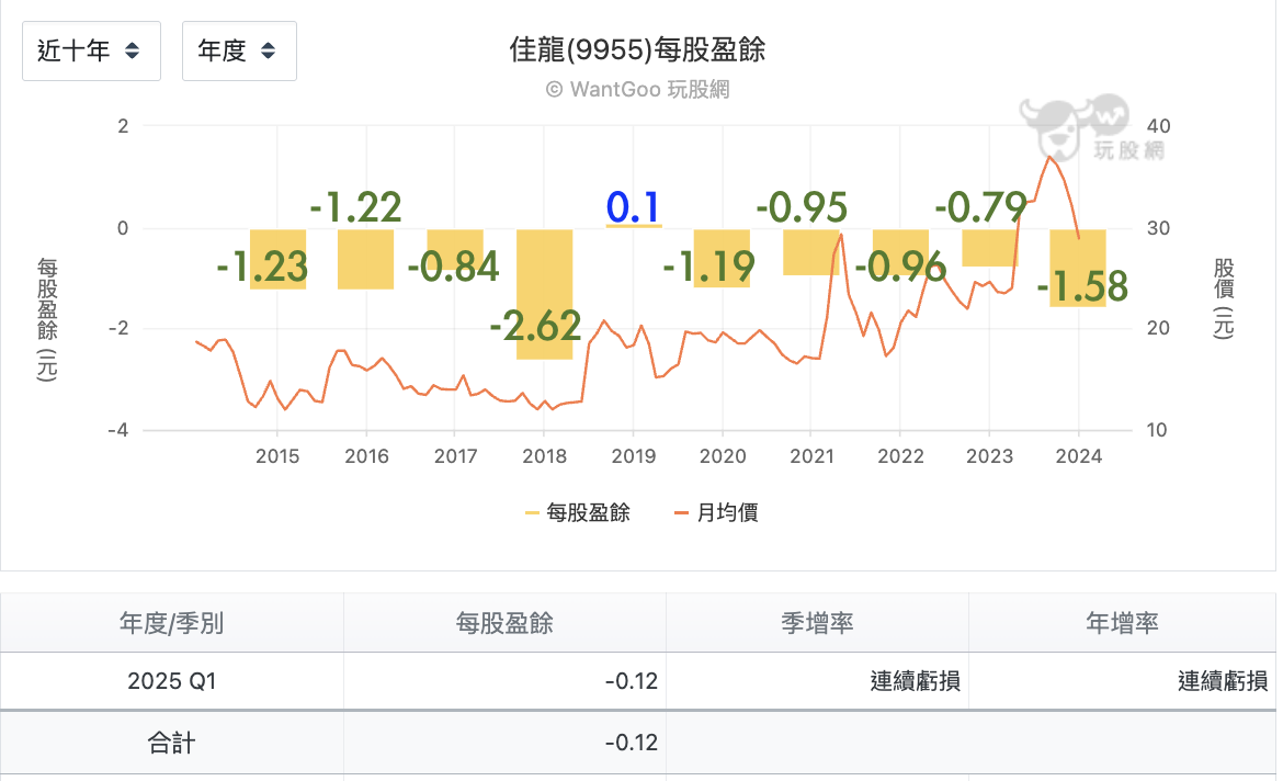 黃金大漲了一年，台股三大黃金概念股佳龍、金益鼎、光洋科卻各走各的路？ - 玩股特派員| 投資網誌| 玩股網