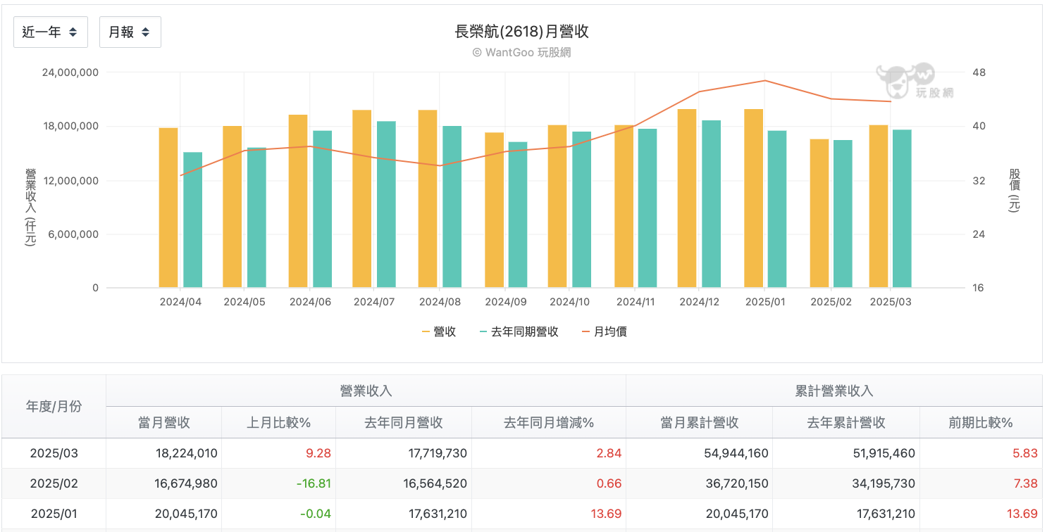 台股盤中長榮航每月營收